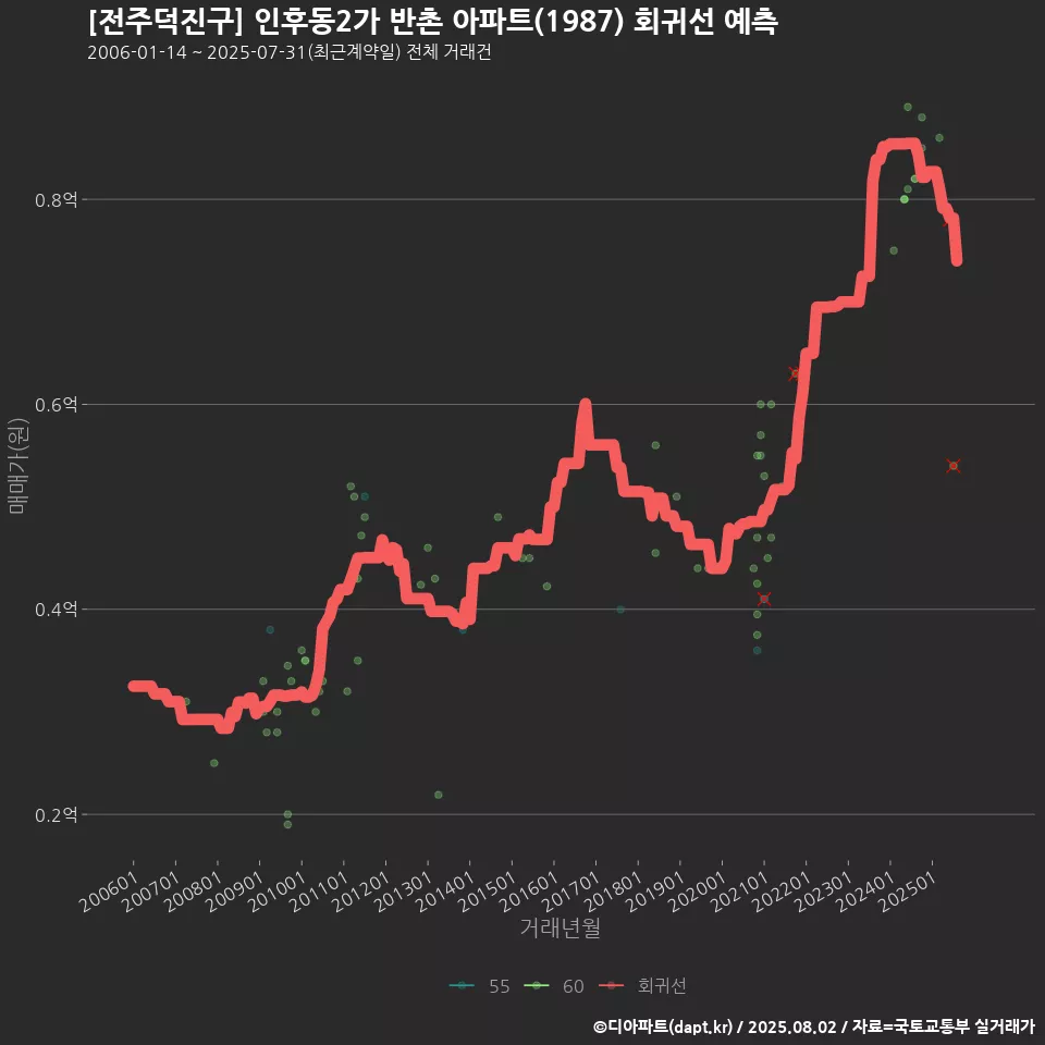 [전주덕진구] 인후동2가 반촌 아파트(1987) 회귀선 예측