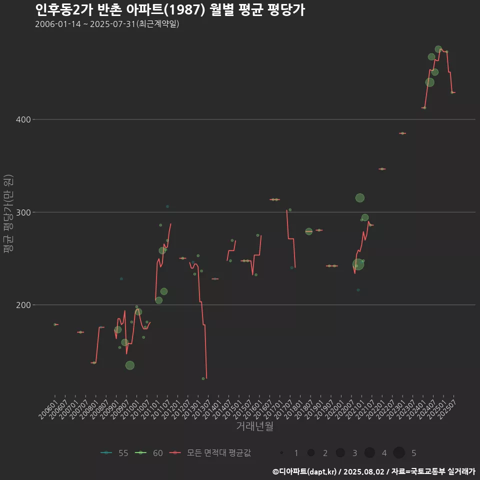 인후동2가 반촌 아파트(1987) 월별 평균 평당가