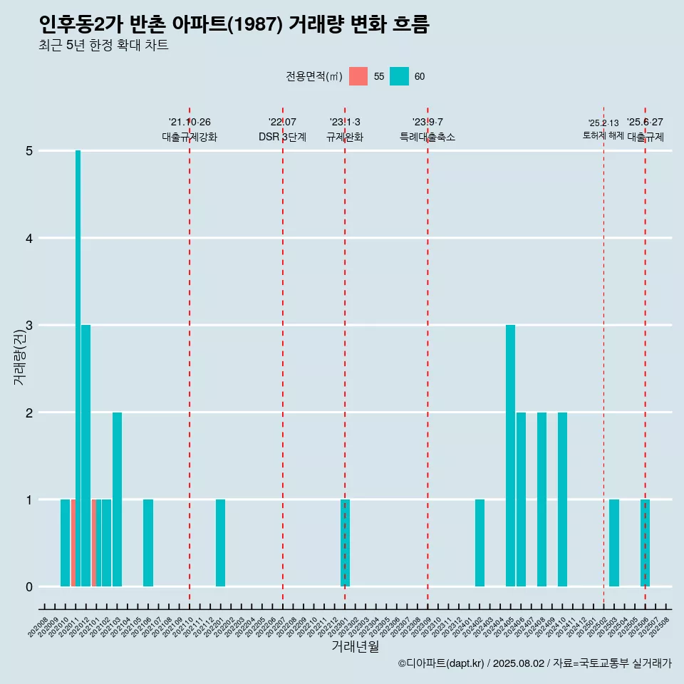 인후동2가 반촌 아파트(1987) 거래량 변화 흐름