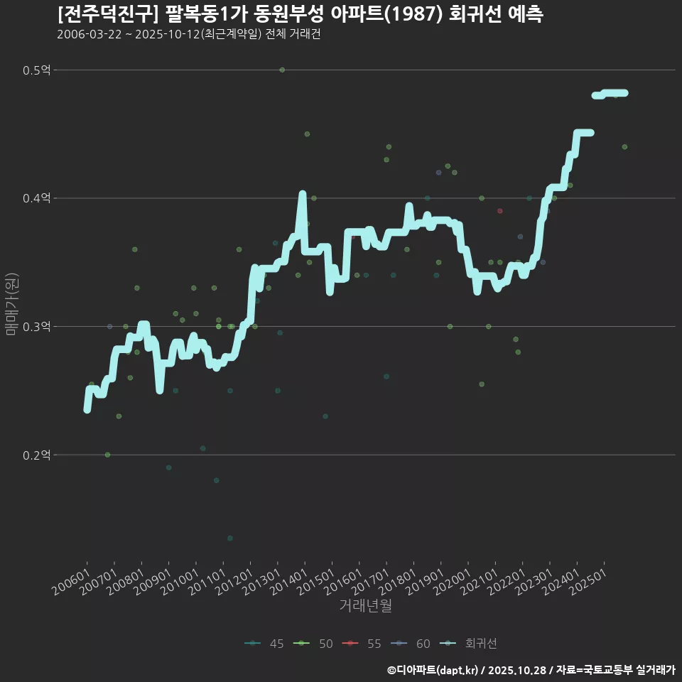 [전주덕진구] 팔복동1가 동원부성 아파트(1987) 회귀선 예측