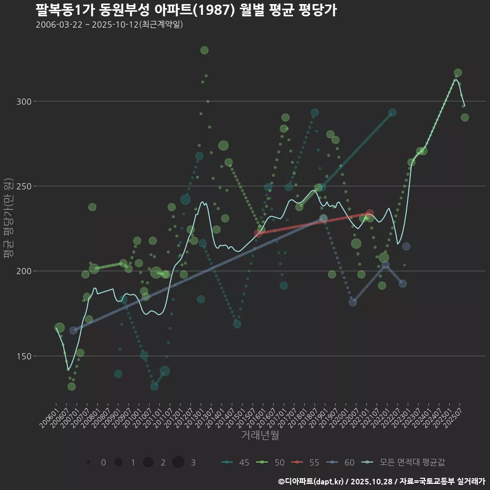 팔복동1가 동원부성 아파트(1987) 월별 평균 평당가