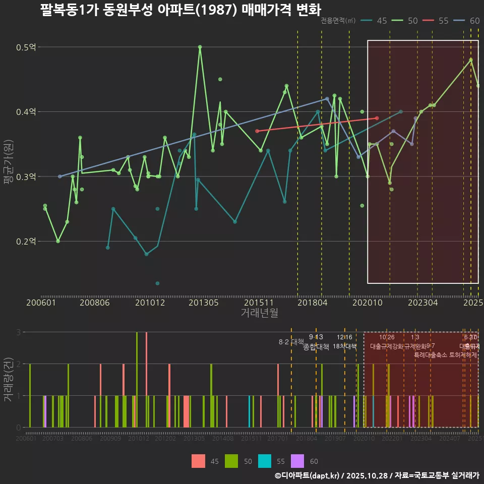 팔복동1가 동원부성 아파트(1987) 매매가격 변화