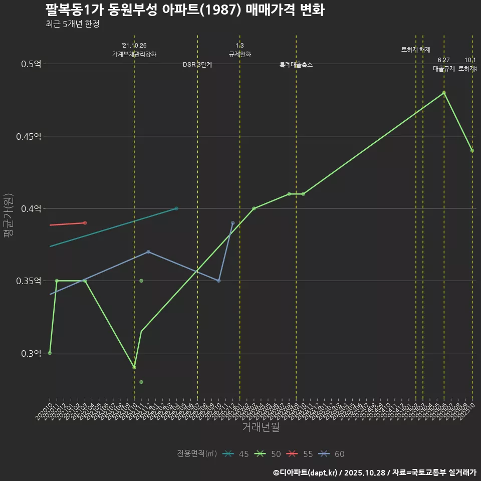 팔복동1가 동원부성 아파트(1987) 매매가격 변화