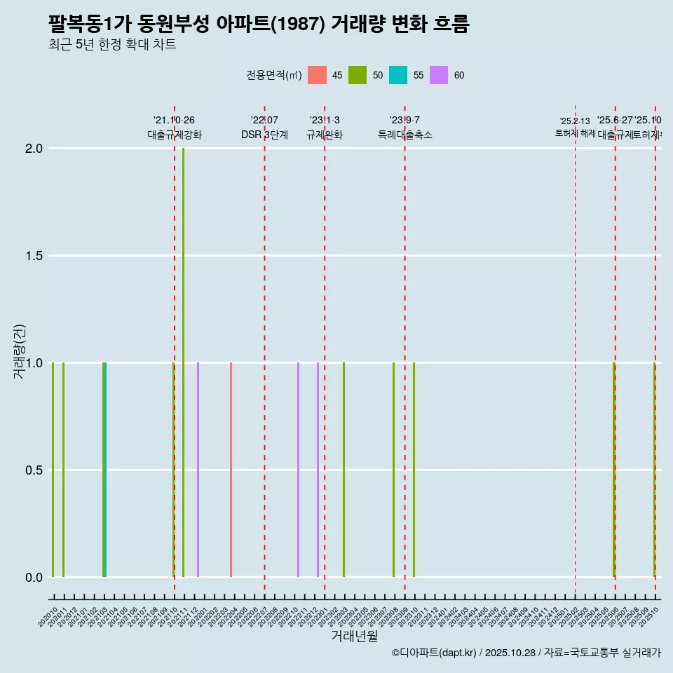 팔복동1가 동원부성 아파트(1987) 거래량 변화 흐름