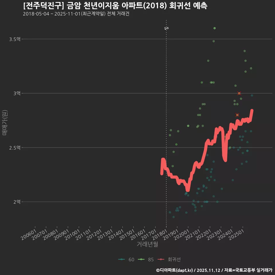 [전주덕진구] 금암 천년이지움 아파트(2018) 회귀선 예측