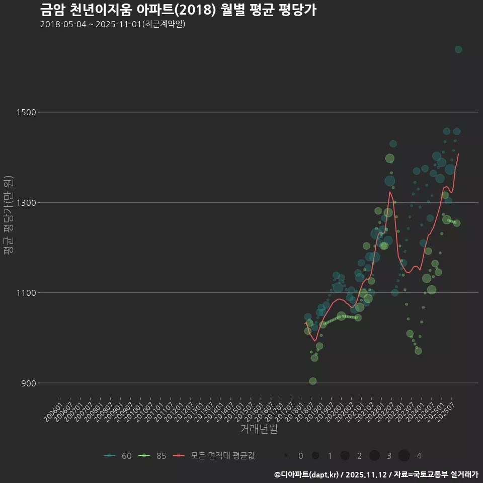금암 천년이지움 아파트(2018) 월별 평균 평당가