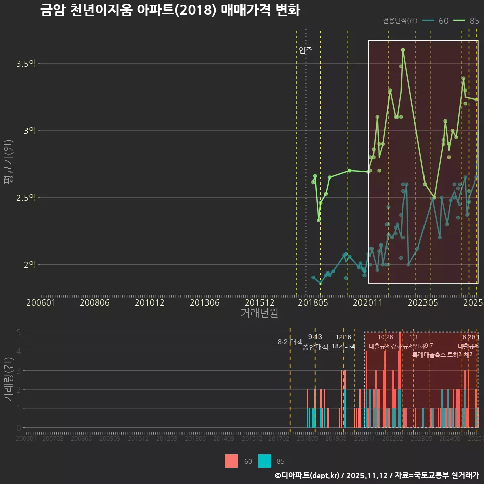 금암 천년이지움 아파트(2018) 매매가격 변화