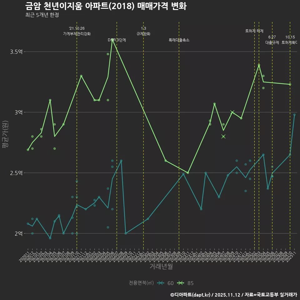 금암 천년이지움 아파트(2018) 매매가격 변화