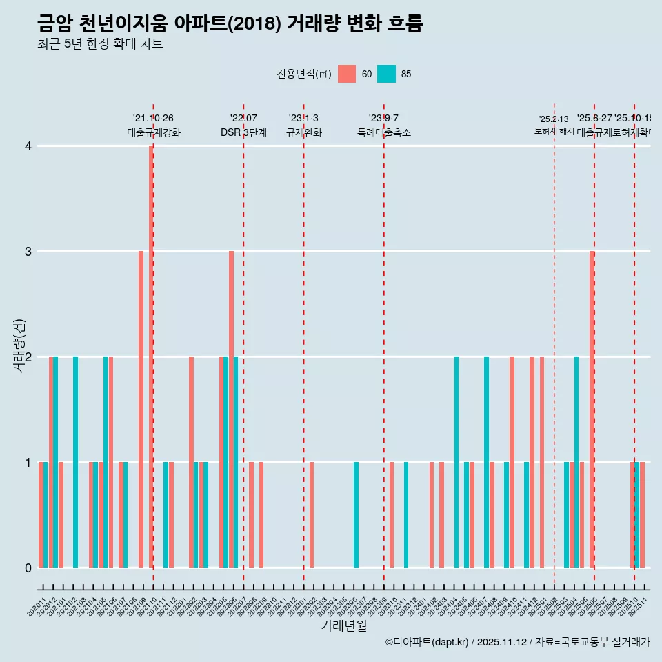 금암 천년이지움 아파트(2018) 거래량 변화 흐름
