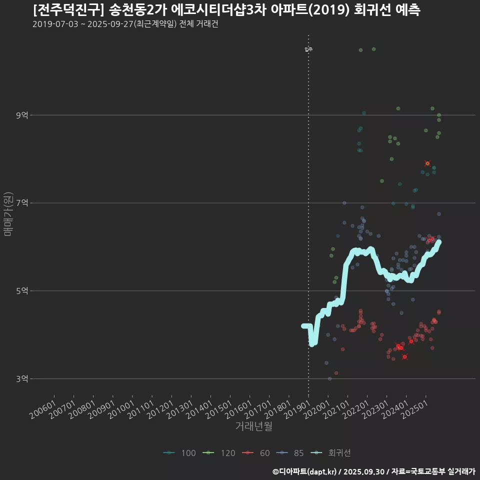 [전주덕진구] 송천동2가 에코시티더샵3차 아파트(2019) 회귀선 예측
