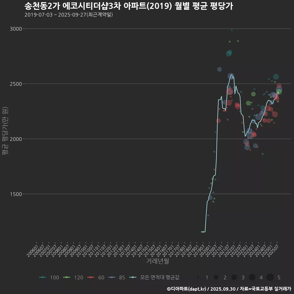 송천동2가 에코시티더샵3차 아파트(2019) 월별 평균 평당가