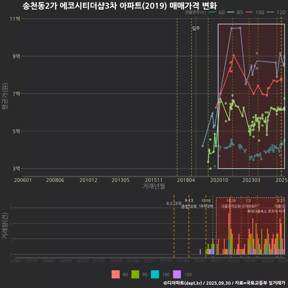 송천동2가 에코시티더샵3차 아파트(2019) 매매가격 변화