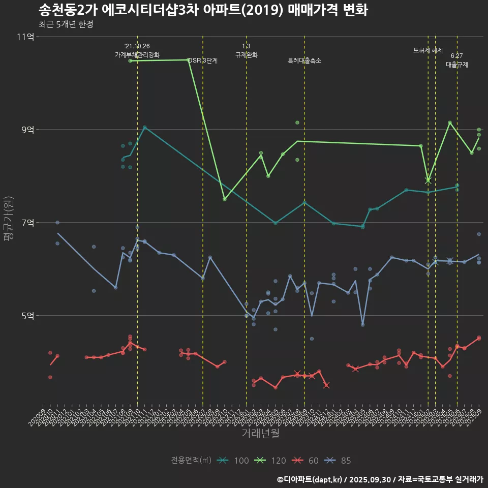송천동2가 에코시티더샵3차 아파트(2019) 매매가격 변화