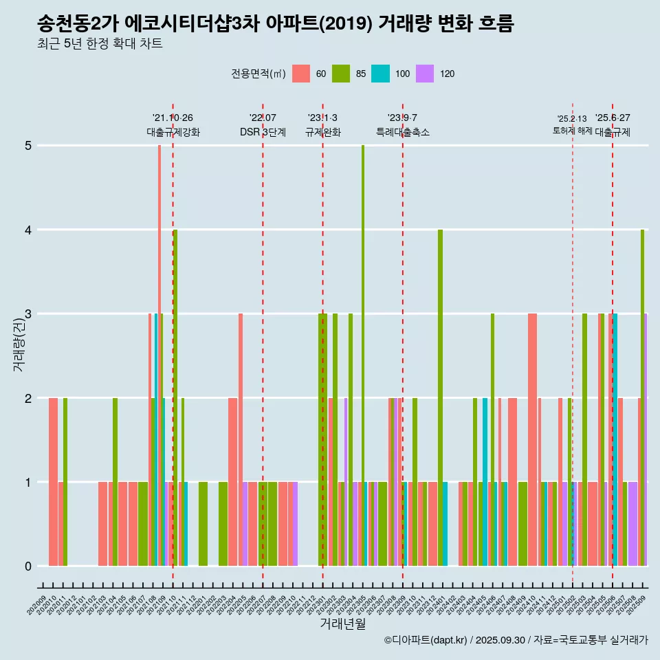 송천동2가 에코시티더샵3차 아파트(2019) 거래량 변화 흐름