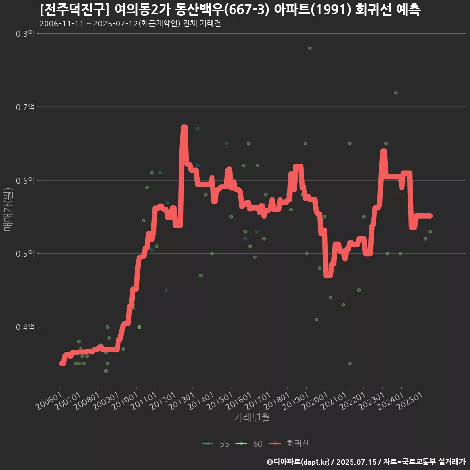 [전주덕진구] 여의동2가 동산백우(667-3) 아파트(1991) 회귀선 예측