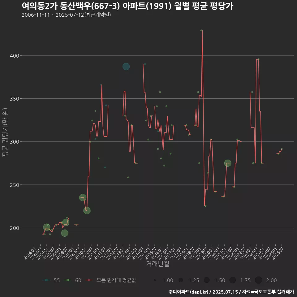 여의동2가 동산백우(667-3) 아파트(1991) 월별 평균 평당가