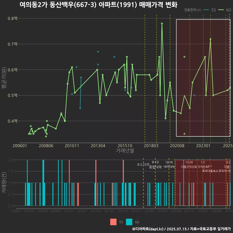 여의동2가 동산백우(667-3) 아파트(1991) 매매가격 변화