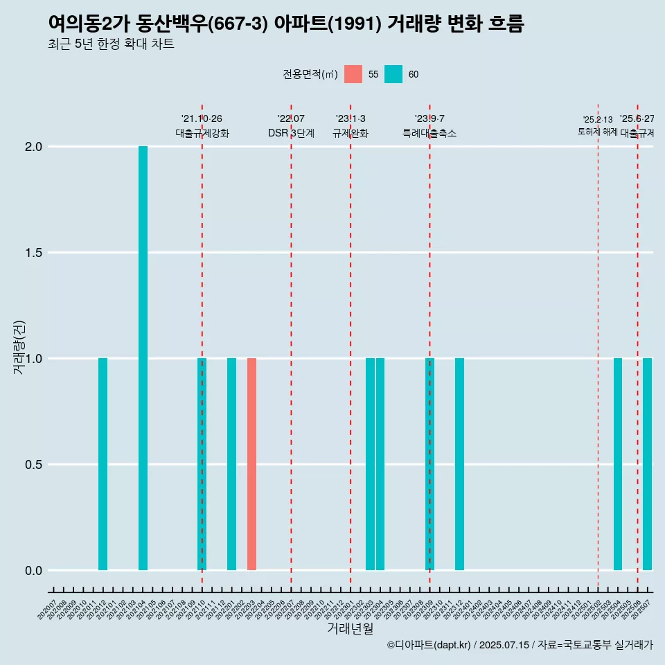 여의동2가 동산백우(667-3) 아파트(1991) 거래량 변화 흐름