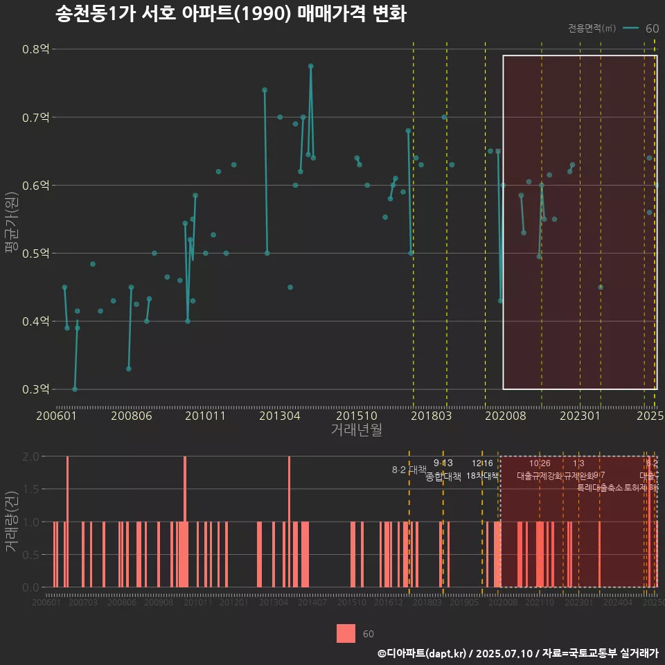 송천동1가 서호 아파트(1990) 매매가격 변화