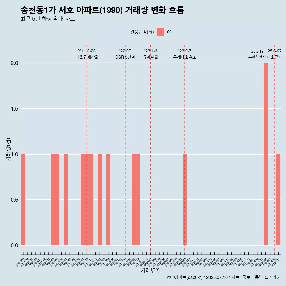 송천동1가 서호 아파트(1990) 거래량 변화 흐름