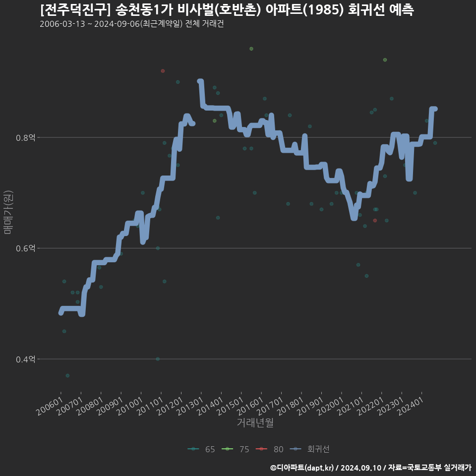 [전주덕진구] 송천동1가 비사벌(호반촌) 아파트(1985) 회귀선 예측