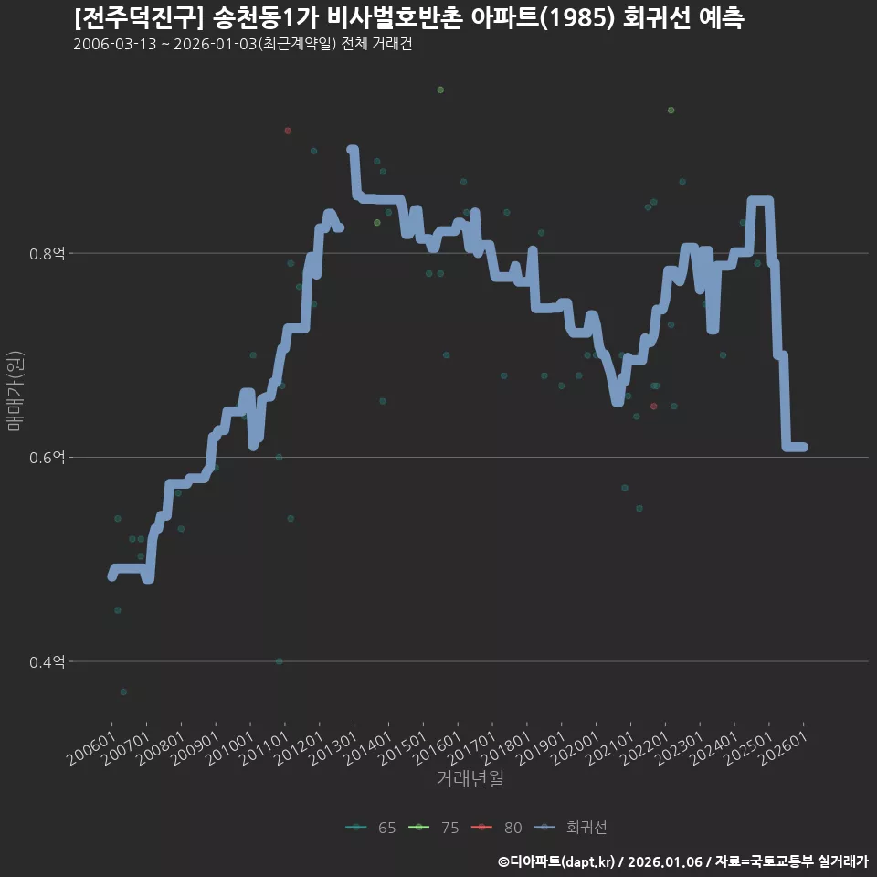 [전주덕진구] 송천동1가 비사벌호반촌 아파트(1985) 회귀선 예측