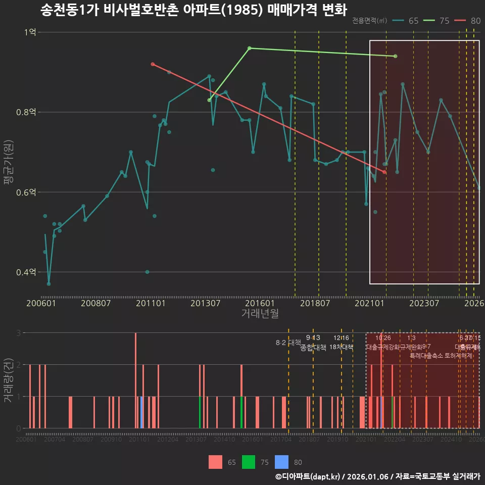 송천동1가 비사벌호반촌 아파트(1985) 매매가격 변화
