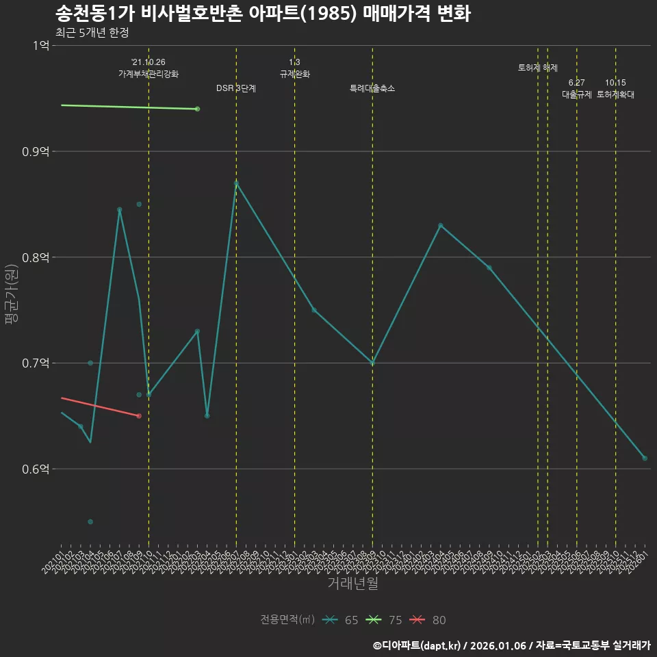 송천동1가 비사벌호반촌 아파트(1985) 매매가격 변화