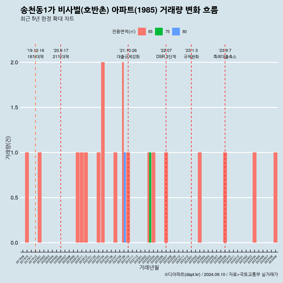 송천동1가 비사벌(호반촌) 아파트(1985) 거래량 변화 흐름