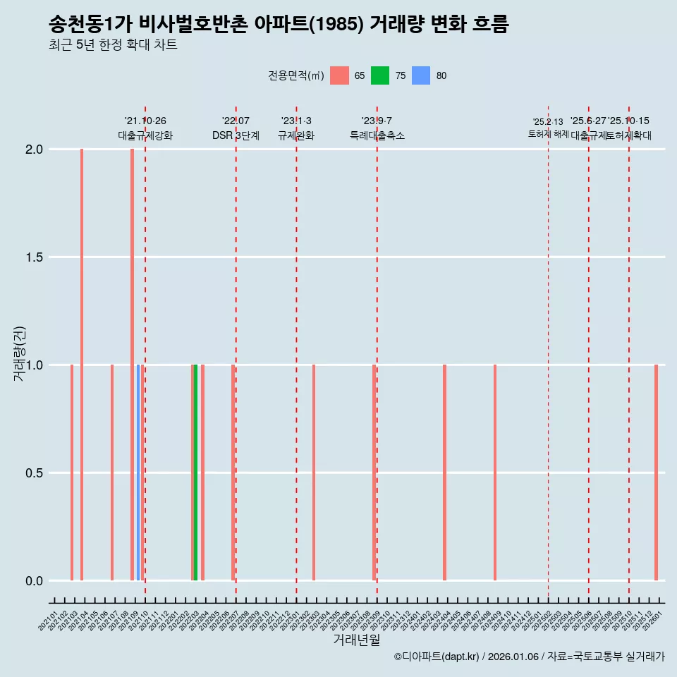 송천동1가 비사벌호반촌 아파트(1985) 거래량 변화 흐름