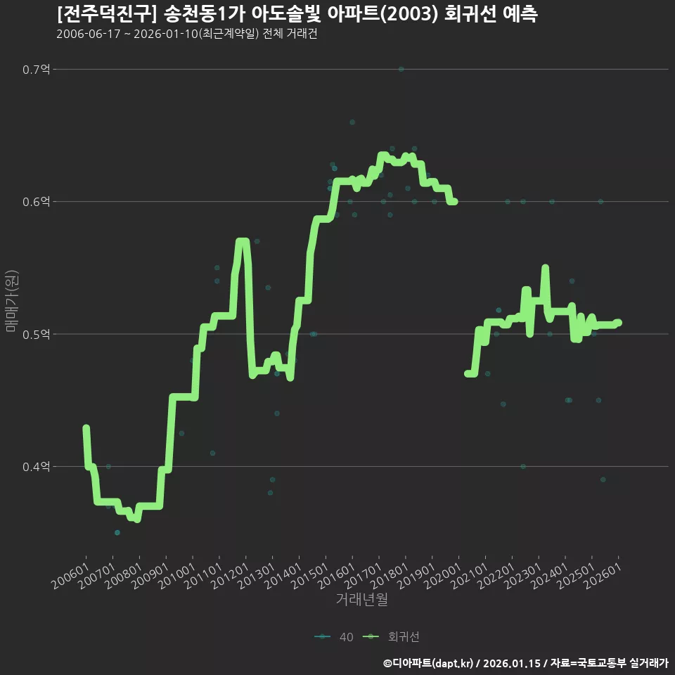 [전주덕진구] 송천동1가 아도솔빛 아파트(2003) 회귀선 예측