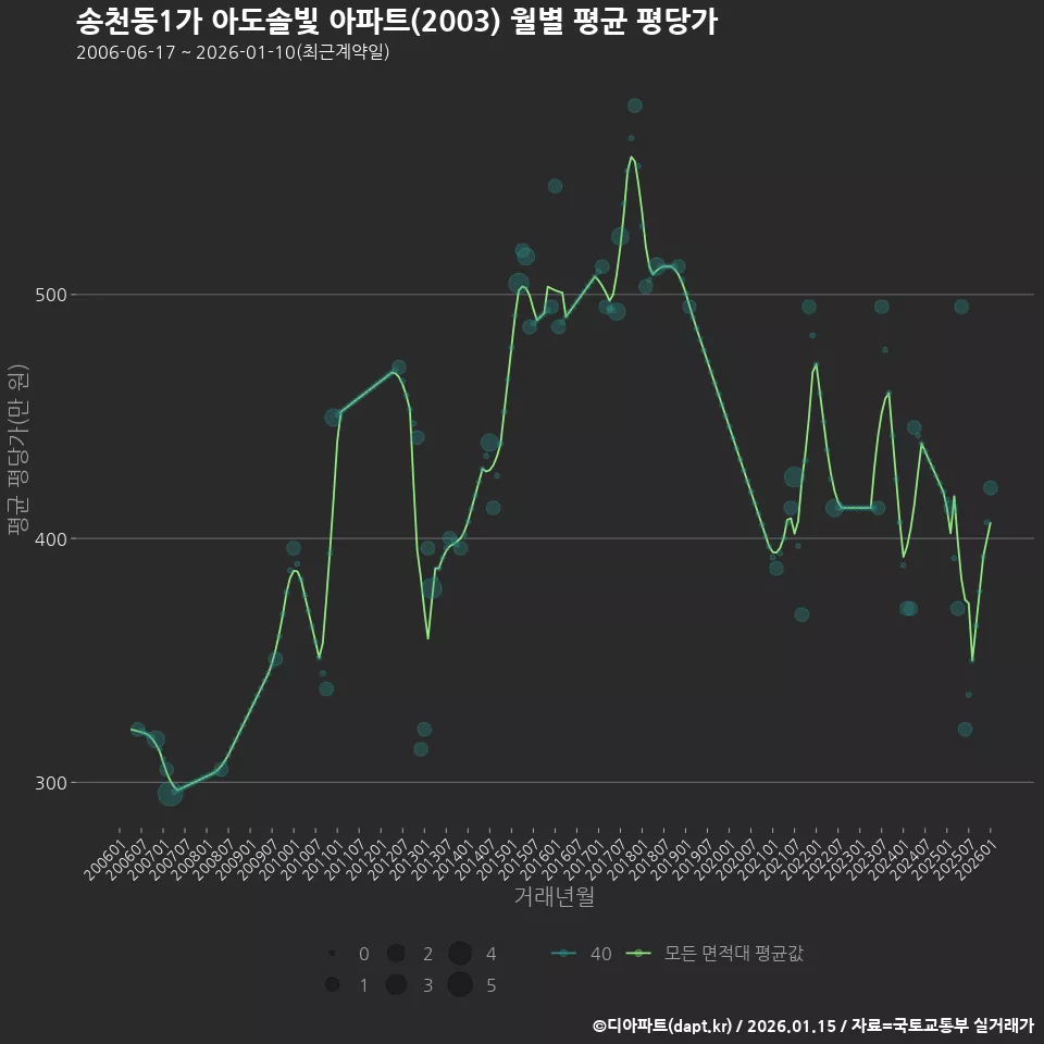 송천동1가 아도솔빛 아파트(2003) 월별 평균 평당가