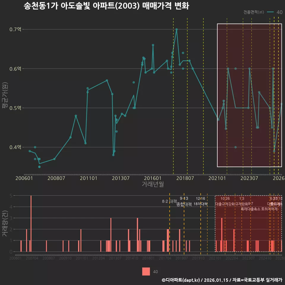 송천동1가 아도솔빛 아파트(2003) 매매가격 변화