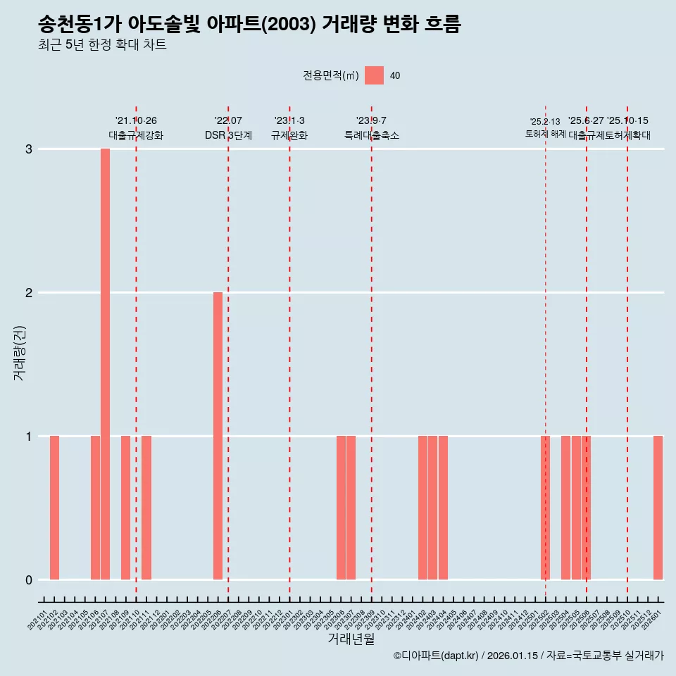 송천동1가 아도솔빛 아파트(2003) 거래량 변화 흐름