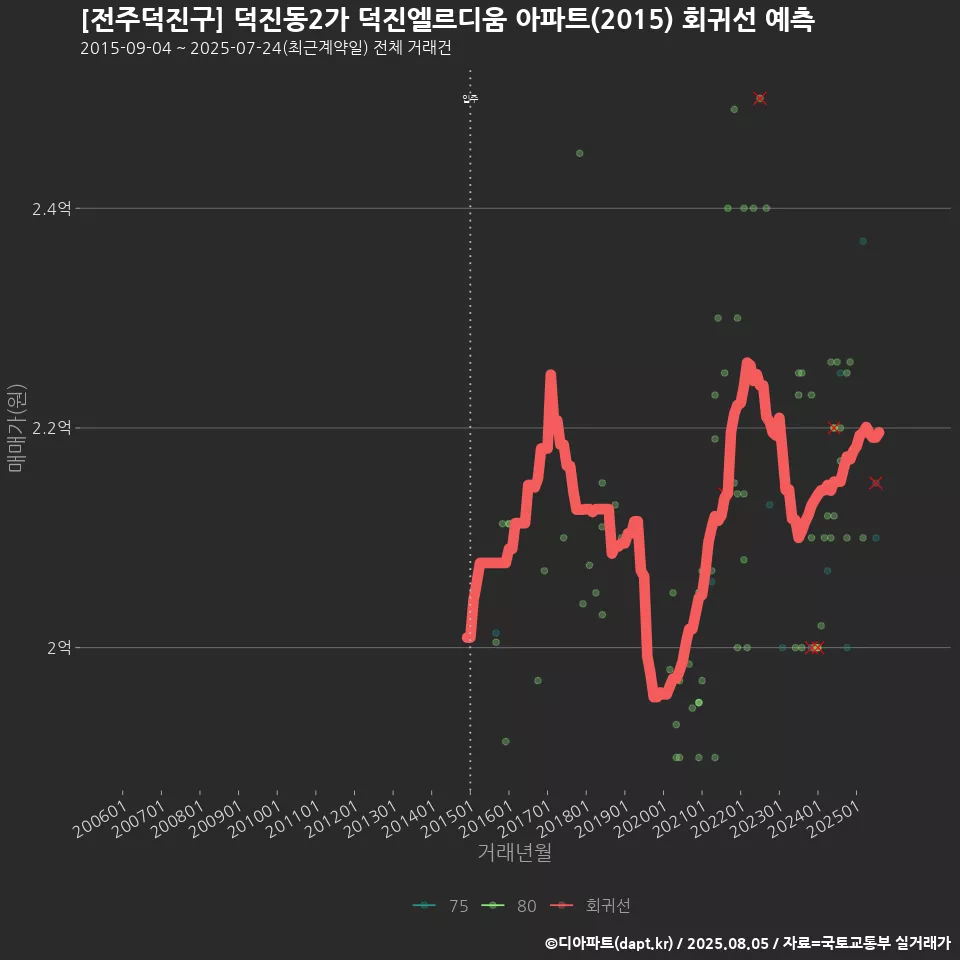 [전주덕진구] 덕진동2가 덕진엘르디움 아파트(2015) 회귀선 예측