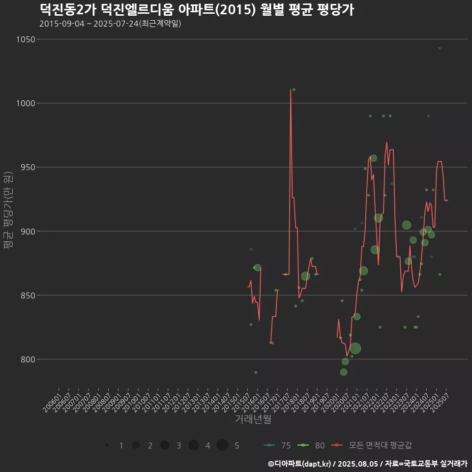 덕진동2가 덕진엘르디움 아파트(2015) 월별 평균 평당가