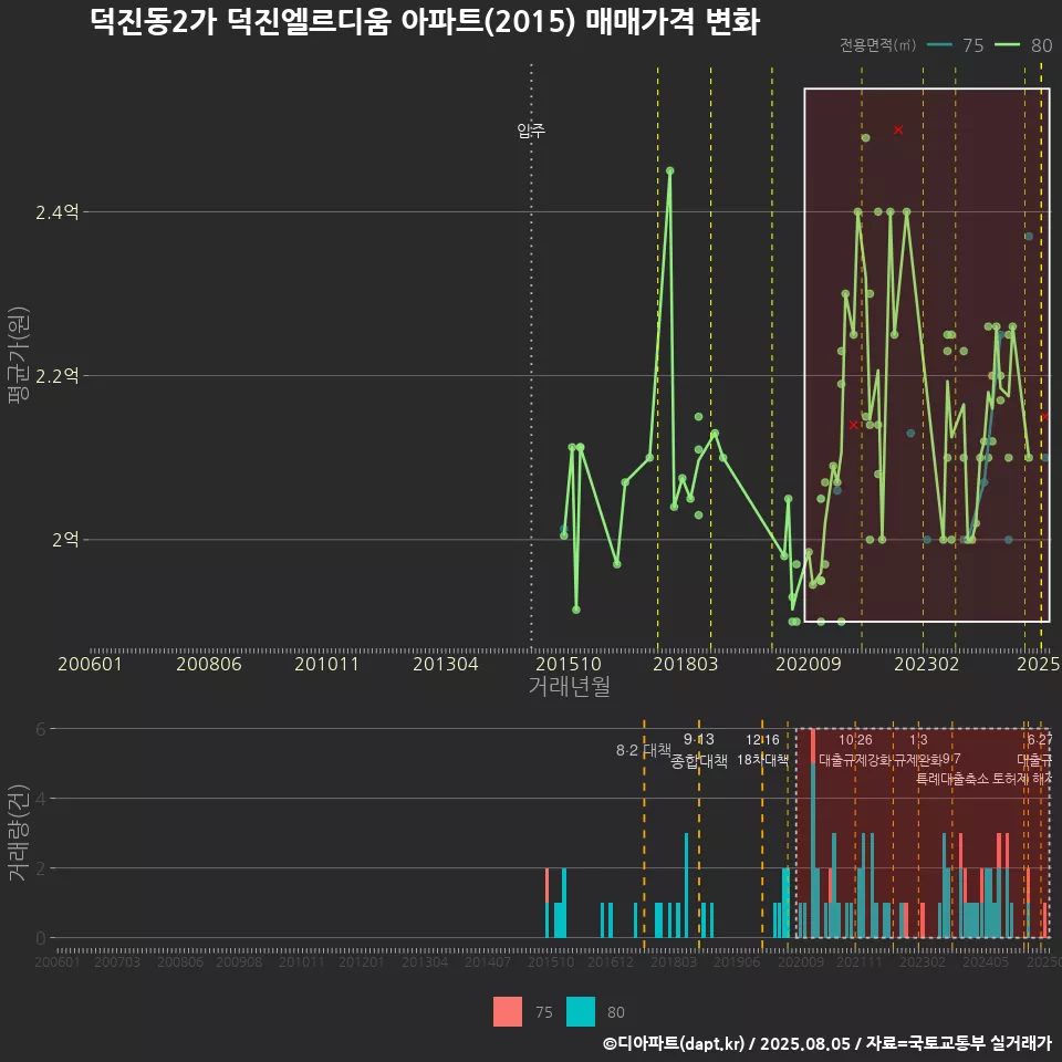 덕진동2가 덕진엘르디움 아파트(2015) 매매가격 변화