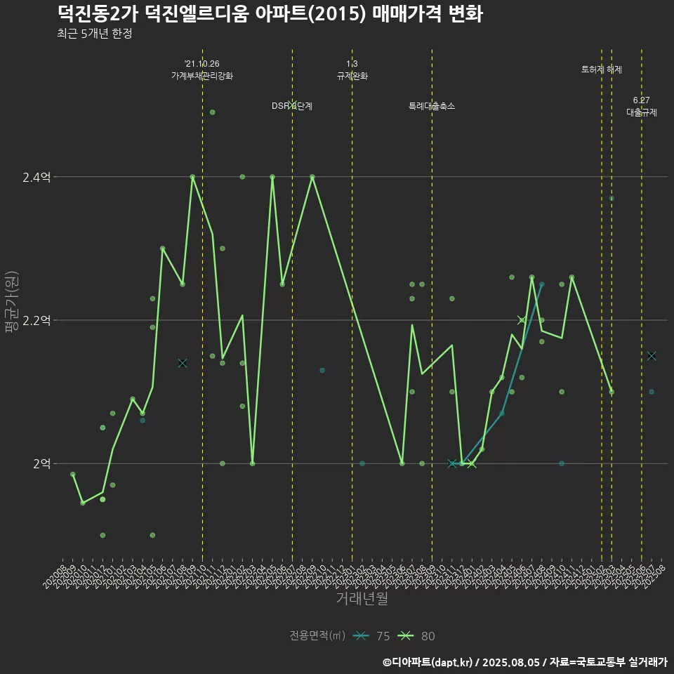 덕진동2가 덕진엘르디움 아파트(2015) 매매가격 변화