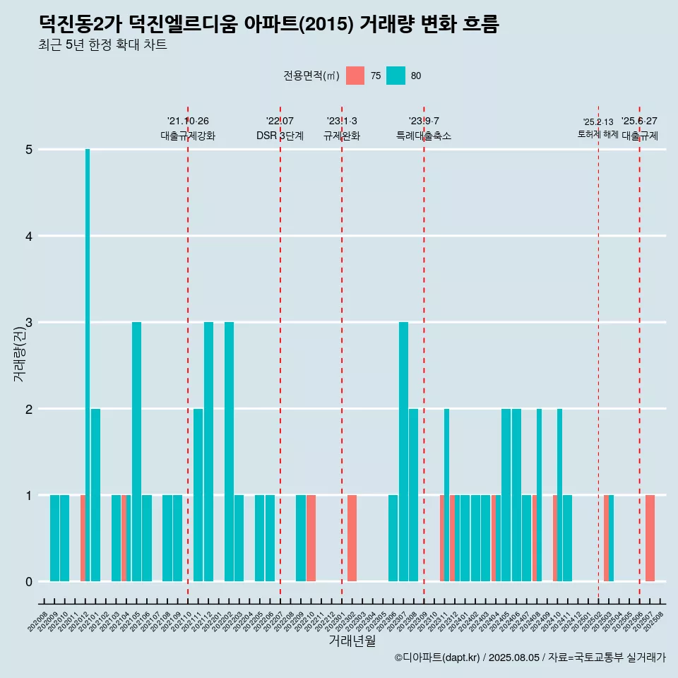 덕진동2가 덕진엘르디움 아파트(2015) 거래량 변화 흐름