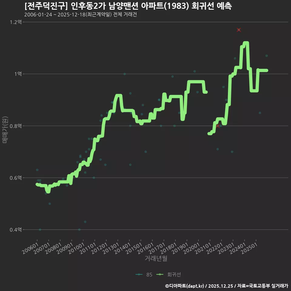 [전주덕진구] 인후동2가 남양맨션 아파트(1983) 회귀선 예측