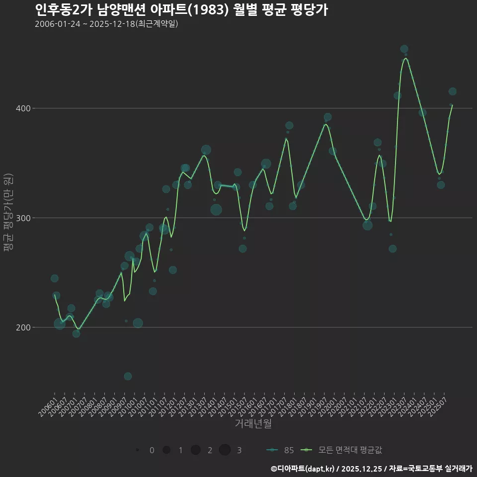 인후동2가 남양맨션 아파트(1983) 월별 평균 평당가