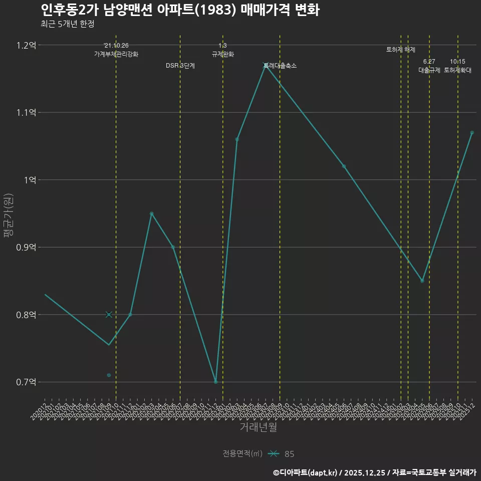 인후동2가 남양맨션 아파트(1983) 매매가격 변화