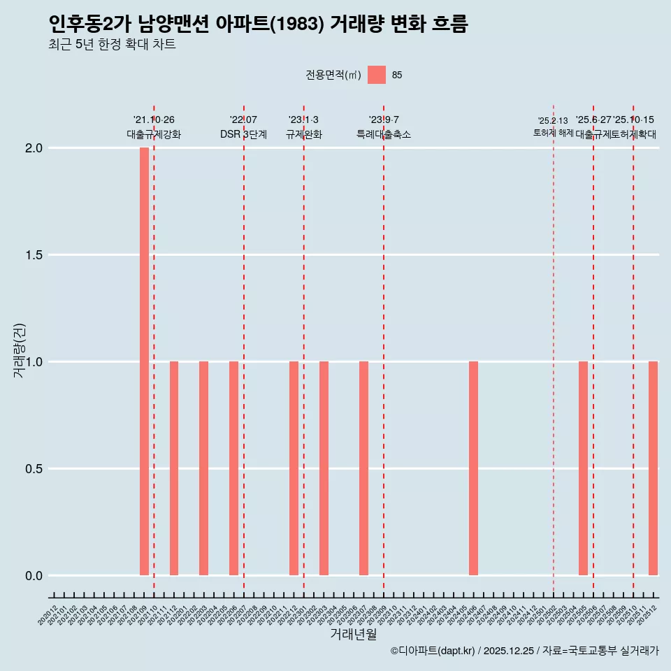인후동2가 남양맨션 아파트(1983) 거래량 변화 흐름