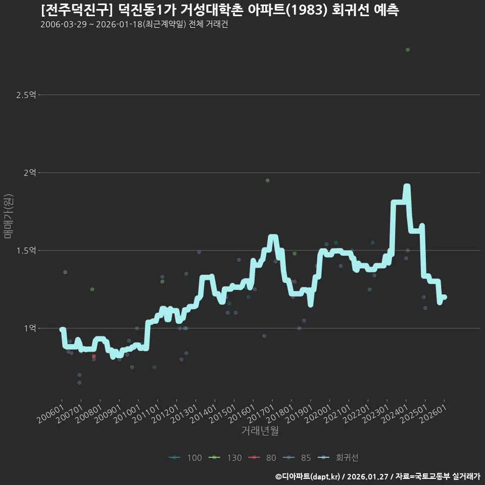 [전주덕진구] 덕진동1가 거성대학촌 아파트(1983) 회귀선 예측