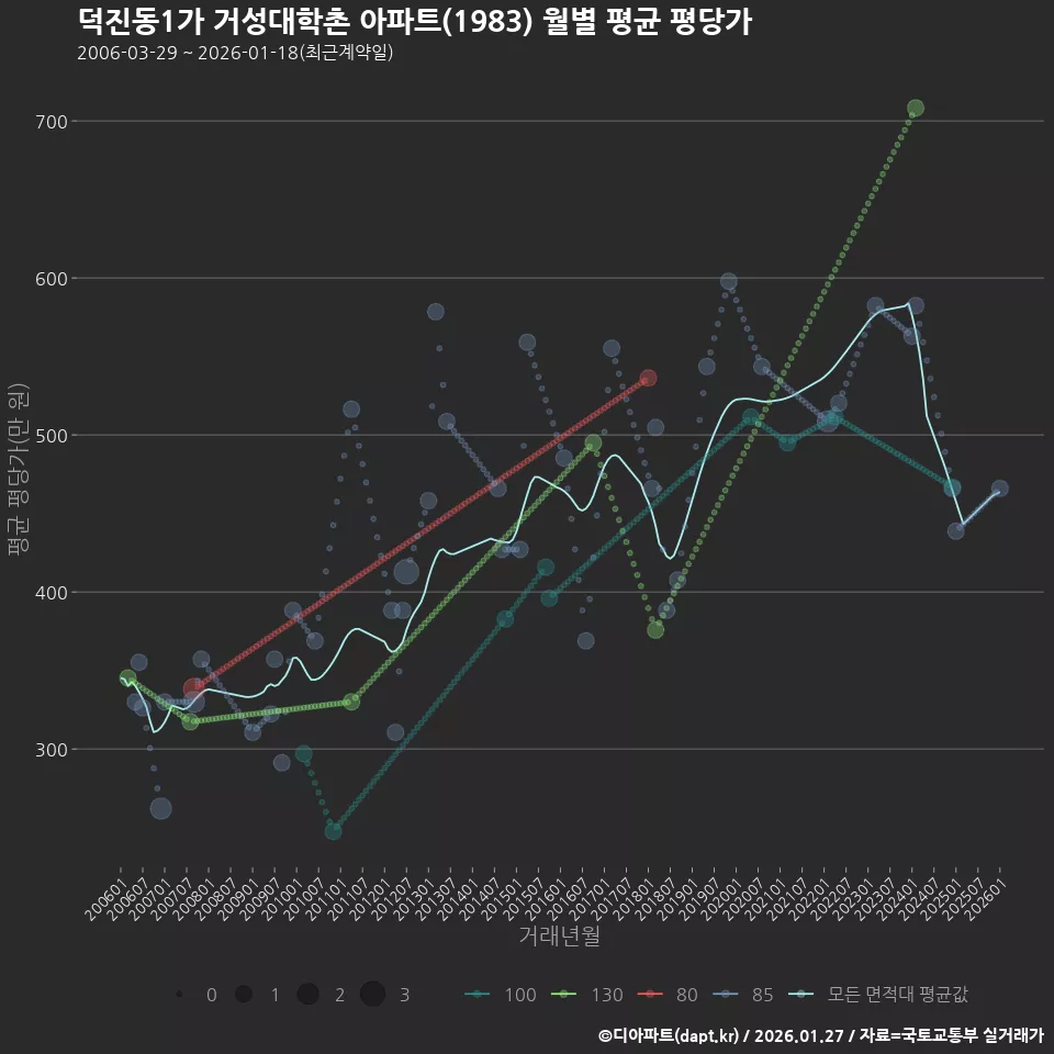 덕진동1가 거성대학촌 아파트(1983) 월별 평균 평당가