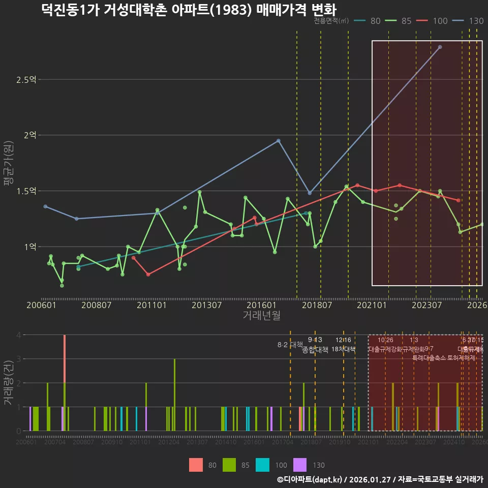 덕진동1가 거성대학촌 아파트(1983) 매매가격 변화