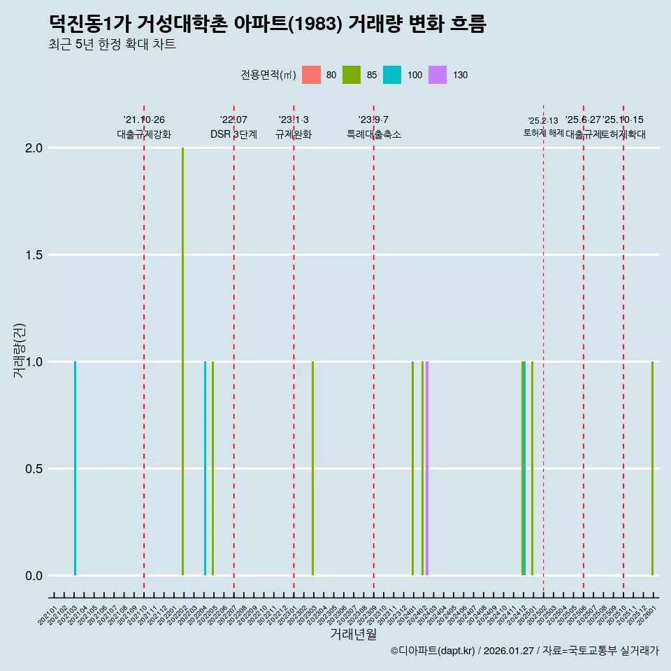 덕진동1가 거성대학촌 아파트(1983) 거래량 변화 흐름