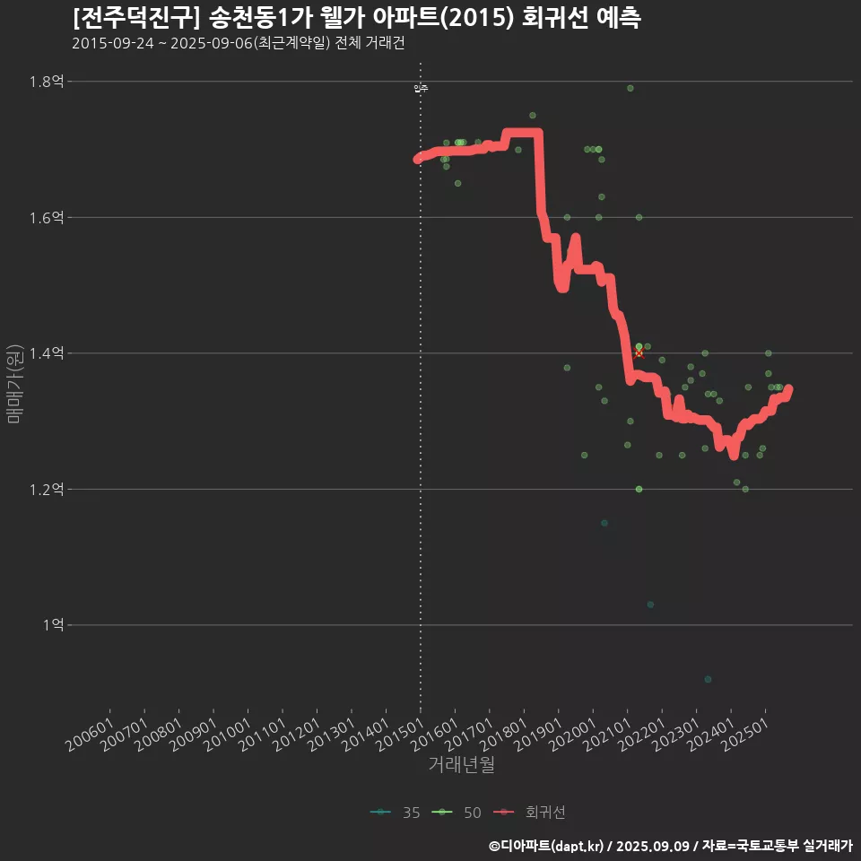 [전주덕진구] 송천동1가 웰가 아파트(2015) 회귀선 예측