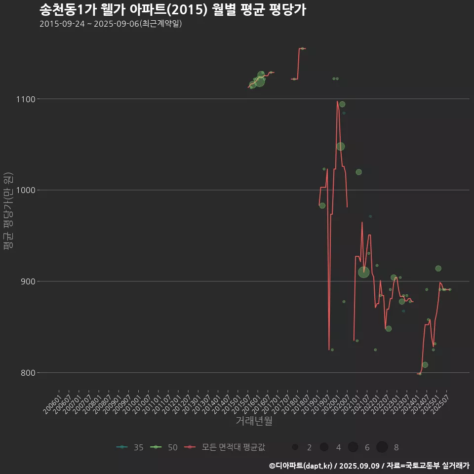 송천동1가 웰가 아파트(2015) 월별 평균 평당가