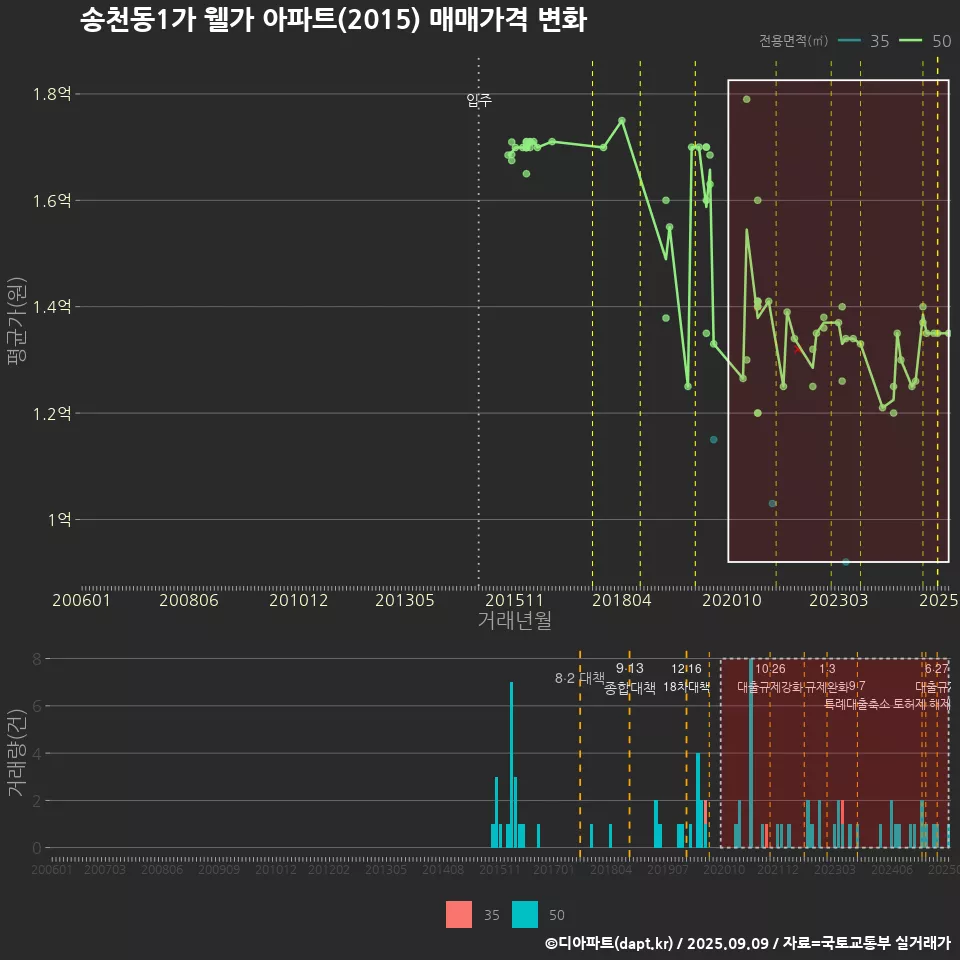 송천동1가 웰가 아파트(2015) 매매가격 변화